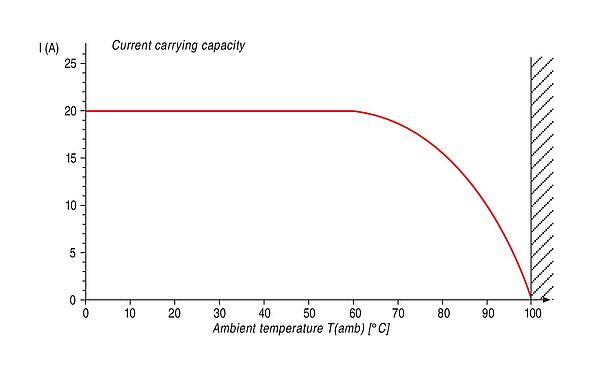 Curva de reducción de la potencia 99 0717 02 13 - RD30 Conector de cable macho, Número de contactos: 12+PE, 12,0-14,0 mm, sin blindaje, soldadura, IP65
