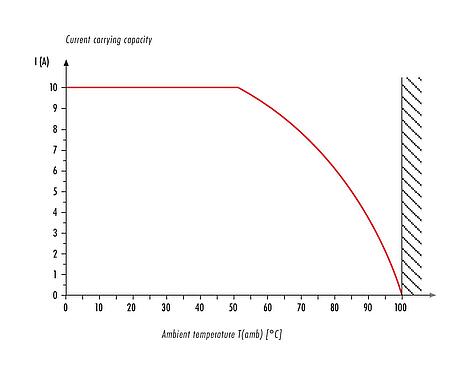 Curva de reducción de la potencia 99 4225 00 07 - RD24 Conector de cable macho, Número de contactos: 6+PE, 6,0-9,0 mm, sin blindaje, soldadura, IP67, UL, ESTI+, VDE, PG 9