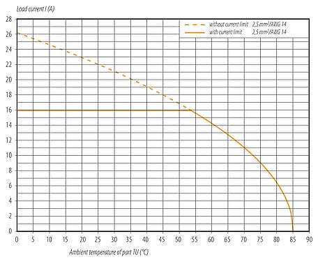 Curva de reducción de la potencia 99 6166 000 06 - Bayoneta Conector de cable hembra, Número de contactos: 6 (3+PE+2), 7,0-14,0 mm, sin blindaje, tornillo extraíble, IP67 enchufado y bloqueado, UL 2237